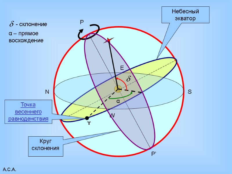 А.С.А. P P’ Небесный экватор W E N S Круг склонения  ɤ Точка